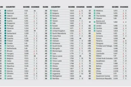 На листата НАЈБЕЗБЕДНИ ЗЕМЈИ во светот МАКЕДОНИЈА на средина!