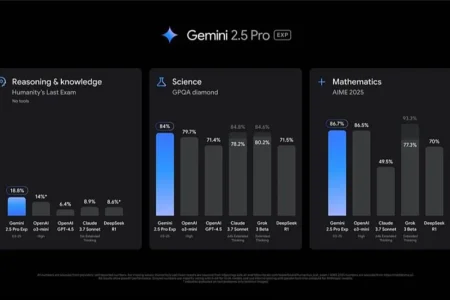 Google го претставува Gemini 2.5 Pro: Најнапредниот модел со вештачка интелигенција досега